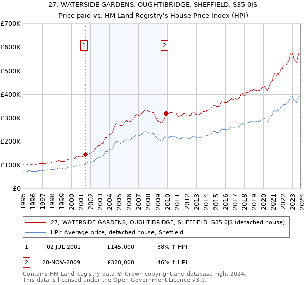 27, WATERSIDE GARDENS, OUGHTIBRIDGE, SHEFFIELD, S35 0JS: Price paid vs HM Land Registry's House Price Index