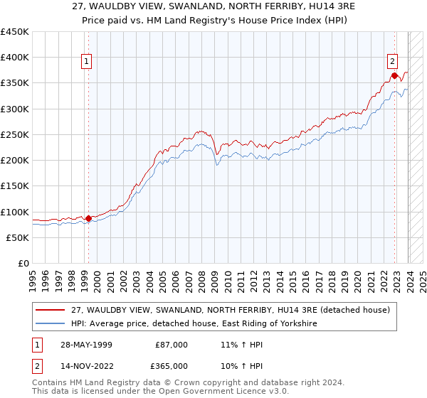 27, WAULDBY VIEW, SWANLAND, NORTH FERRIBY, HU14 3RE: Price paid vs HM Land Registry's House Price Index