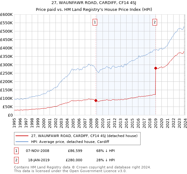 27, WAUNFAWR ROAD, CARDIFF, CF14 4SJ: Price paid vs HM Land Registry's House Price Index