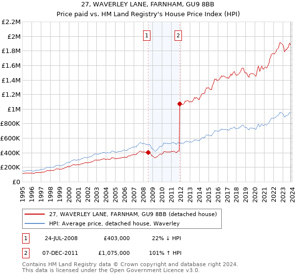 27, WAVERLEY LANE, FARNHAM, GU9 8BB: Price paid vs HM Land Registry's House Price Index