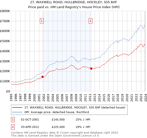 27, WAXWELL ROAD, HULLBRIDGE, HOCKLEY, SS5 6HF: Price paid vs HM Land Registry's House Price Index