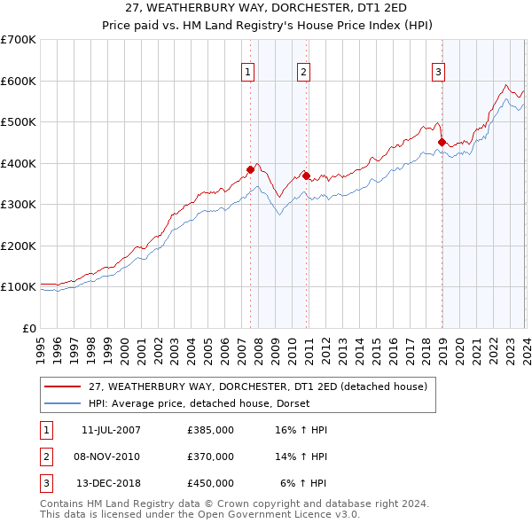 27, WEATHERBURY WAY, DORCHESTER, DT1 2ED: Price paid vs HM Land Registry's House Price Index