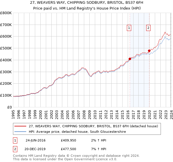 27, WEAVERS WAY, CHIPPING SODBURY, BRISTOL, BS37 6FH: Price paid vs HM Land Registry's House Price Index