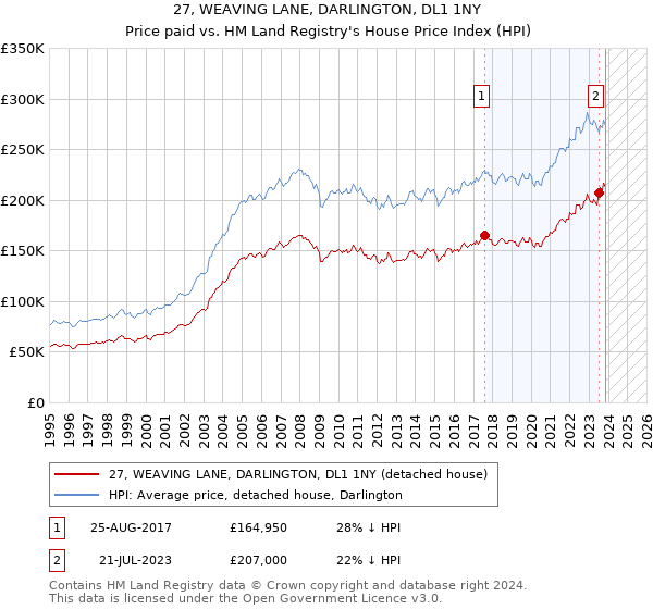 27, WEAVING LANE, DARLINGTON, DL1 1NY: Price paid vs HM Land Registry's House Price Index