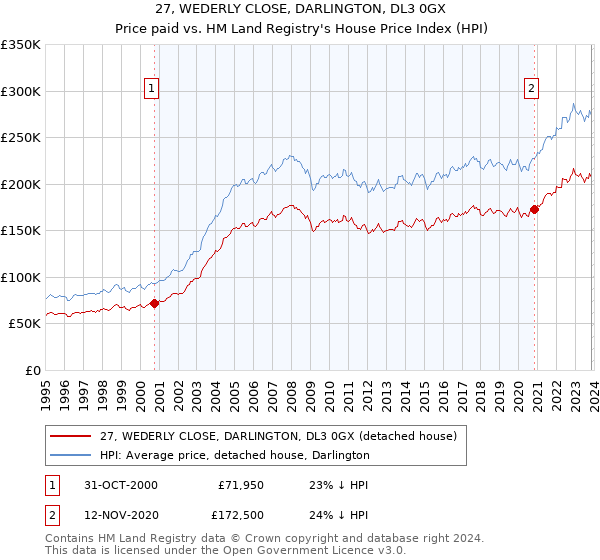 27, WEDERLY CLOSE, DARLINGTON, DL3 0GX: Price paid vs HM Land Registry's House Price Index