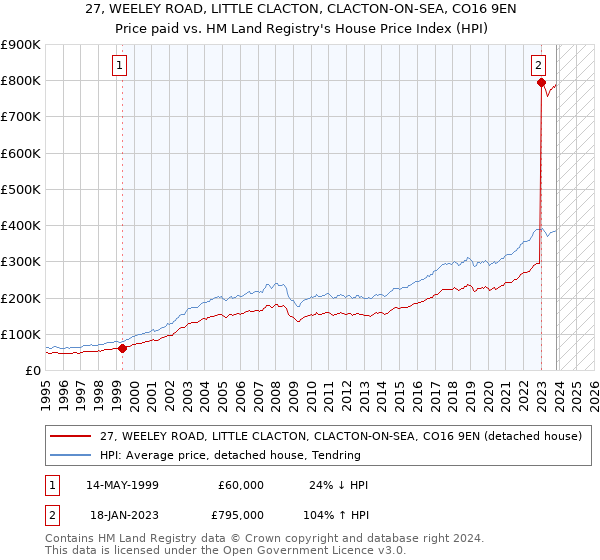 27, WEELEY ROAD, LITTLE CLACTON, CLACTON-ON-SEA, CO16 9EN: Price paid vs HM Land Registry's House Price Index