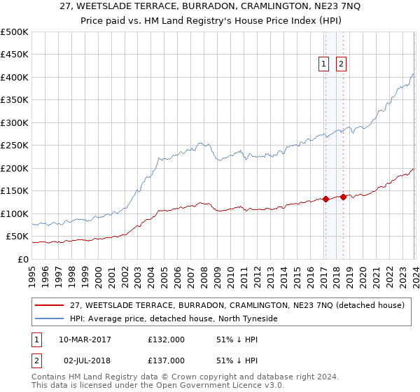 27, WEETSLADE TERRACE, BURRADON, CRAMLINGTON, NE23 7NQ: Price paid vs HM Land Registry's House Price Index