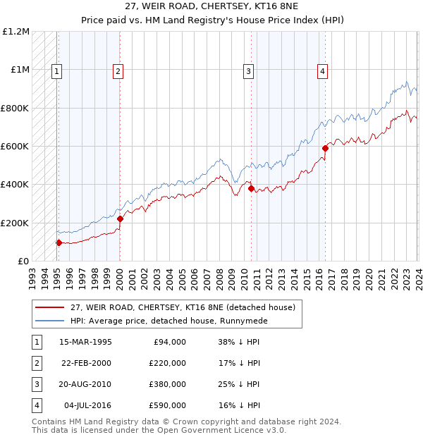 27, WEIR ROAD, CHERTSEY, KT16 8NE: Price paid vs HM Land Registry's House Price Index