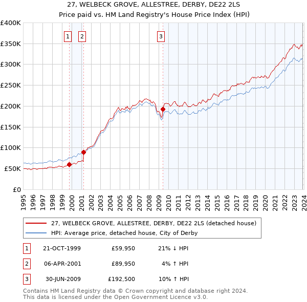27, WELBECK GROVE, ALLESTREE, DERBY, DE22 2LS: Price paid vs HM Land Registry's House Price Index