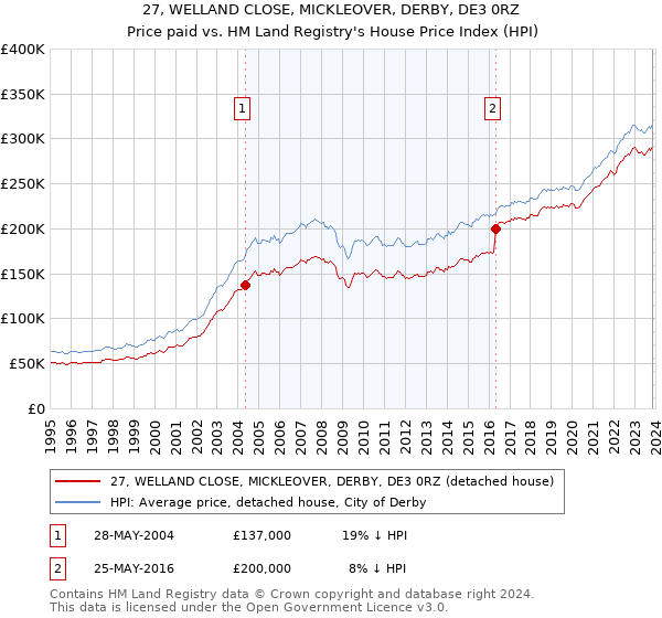 27, WELLAND CLOSE, MICKLEOVER, DERBY, DE3 0RZ: Price paid vs HM Land Registry's House Price Index