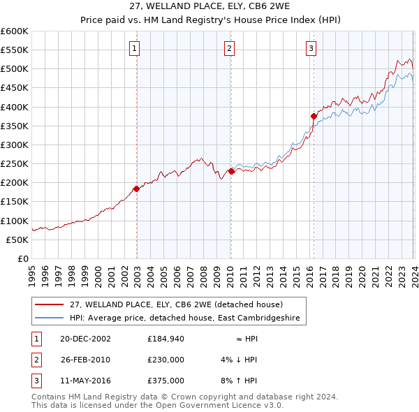 27, WELLAND PLACE, ELY, CB6 2WE: Price paid vs HM Land Registry's House Price Index