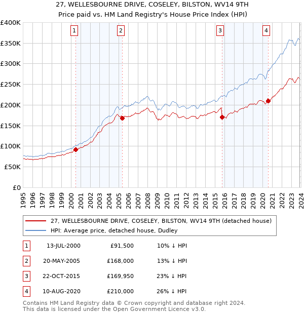 27, WELLESBOURNE DRIVE, COSELEY, BILSTON, WV14 9TH: Price paid vs HM Land Registry's House Price Index
