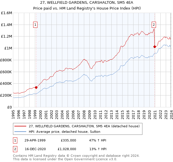 27, WELLFIELD GARDENS, CARSHALTON, SM5 4EA: Price paid vs HM Land Registry's House Price Index