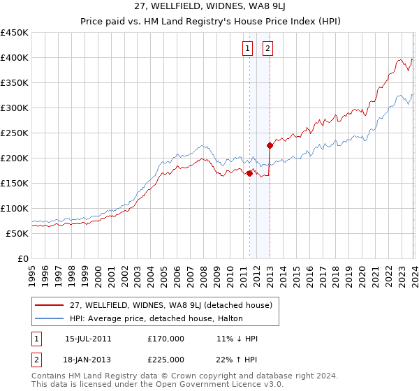 27, WELLFIELD, WIDNES, WA8 9LJ: Price paid vs HM Land Registry's House Price Index