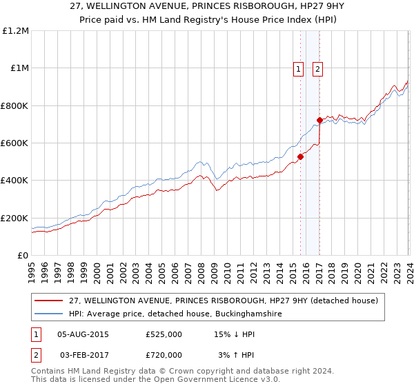 27, WELLINGTON AVENUE, PRINCES RISBOROUGH, HP27 9HY: Price paid vs HM Land Registry's House Price Index