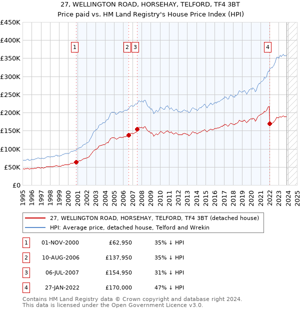 27, WELLINGTON ROAD, HORSEHAY, TELFORD, TF4 3BT: Price paid vs HM Land Registry's House Price Index