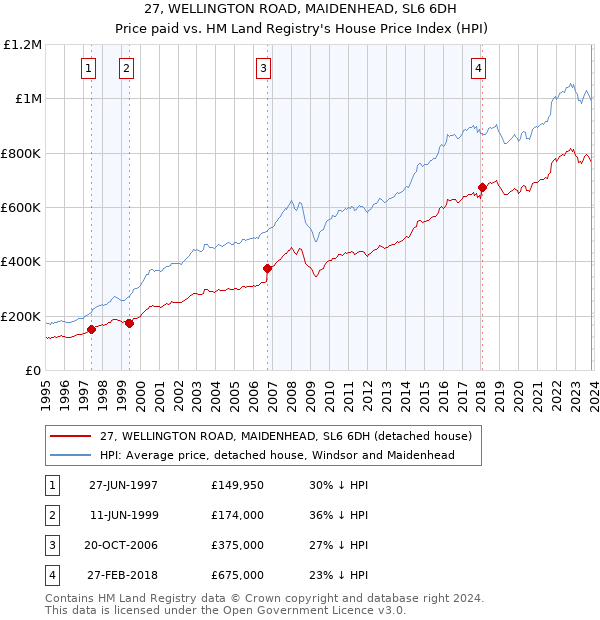 27, WELLINGTON ROAD, MAIDENHEAD, SL6 6DH: Price paid vs HM Land Registry's House Price Index