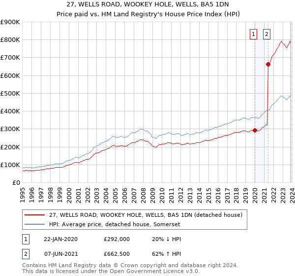 27, WELLS ROAD, WOOKEY HOLE, WELLS, BA5 1DN: Price paid vs HM Land Registry's House Price Index