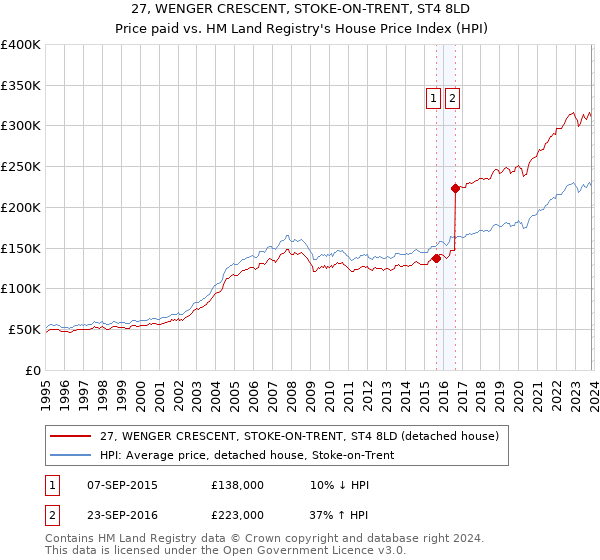 27, WENGER CRESCENT, STOKE-ON-TRENT, ST4 8LD: Price paid vs HM Land Registry's House Price Index
