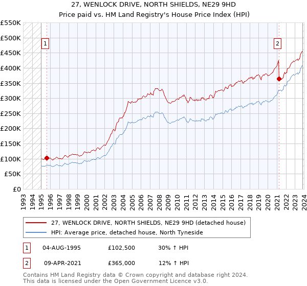 27, WENLOCK DRIVE, NORTH SHIELDS, NE29 9HD: Price paid vs HM Land Registry's House Price Index