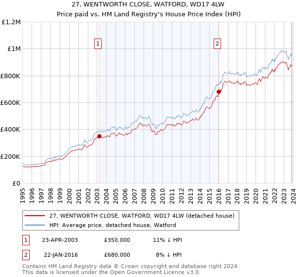 27, WENTWORTH CLOSE, WATFORD, WD17 4LW: Price paid vs HM Land Registry's House Price Index