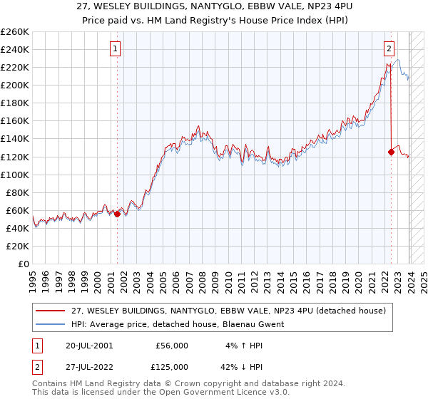 27, WESLEY BUILDINGS, NANTYGLO, EBBW VALE, NP23 4PU: Price paid vs HM Land Registry's House Price Index