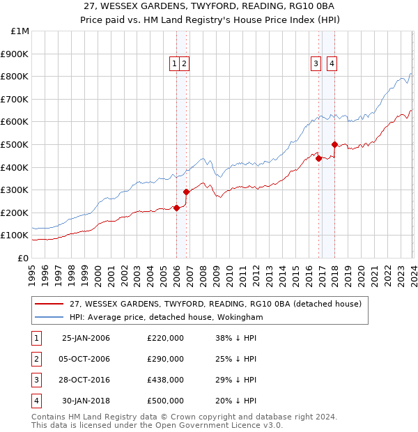 27, WESSEX GARDENS, TWYFORD, READING, RG10 0BA: Price paid vs HM Land Registry's House Price Index