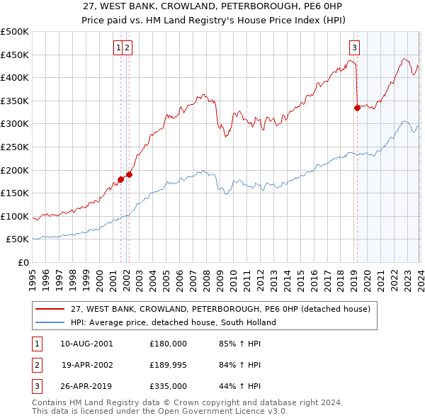 27, WEST BANK, CROWLAND, PETERBOROUGH, PE6 0HP: Price paid vs HM Land Registry's House Price Index