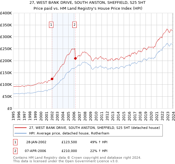 27, WEST BANK DRIVE, SOUTH ANSTON, SHEFFIELD, S25 5HT: Price paid vs HM Land Registry's House Price Index