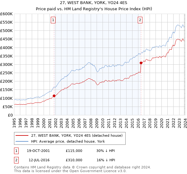 27, WEST BANK, YORK, YO24 4ES: Price paid vs HM Land Registry's House Price Index