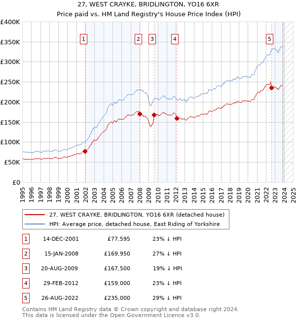 27, WEST CRAYKE, BRIDLINGTON, YO16 6XR: Price paid vs HM Land Registry's House Price Index
