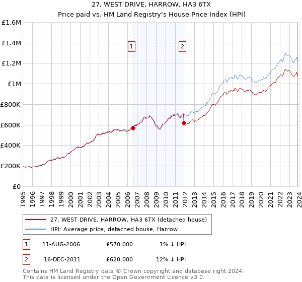 27, WEST DRIVE, HARROW, HA3 6TX: Price paid vs HM Land Registry's House Price Index