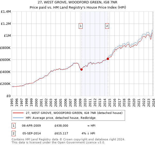 27, WEST GROVE, WOODFORD GREEN, IG8 7NR: Price paid vs HM Land Registry's House Price Index