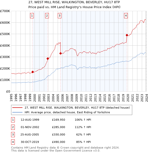 27, WEST MILL RISE, WALKINGTON, BEVERLEY, HU17 8TP: Price paid vs HM Land Registry's House Price Index