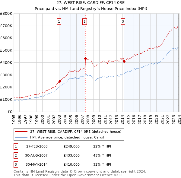 27, WEST RISE, CARDIFF, CF14 0RE: Price paid vs HM Land Registry's House Price Index