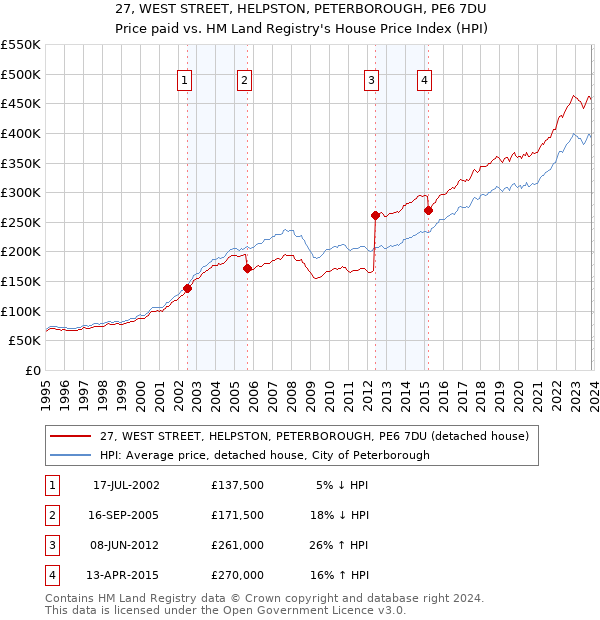 27, WEST STREET, HELPSTON, PETERBOROUGH, PE6 7DU: Price paid vs HM Land Registry's House Price Index