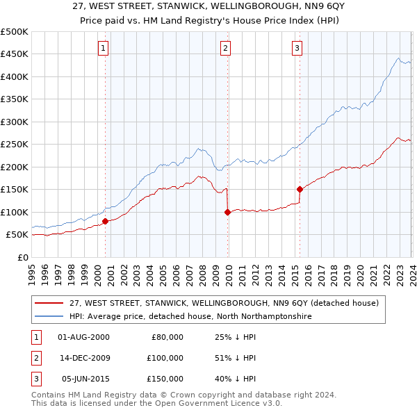 27, WEST STREET, STANWICK, WELLINGBOROUGH, NN9 6QY: Price paid vs HM Land Registry's House Price Index