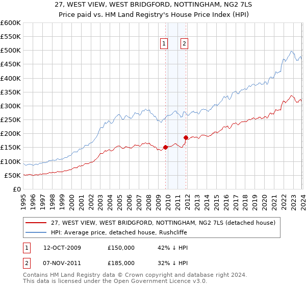 27, WEST VIEW, WEST BRIDGFORD, NOTTINGHAM, NG2 7LS: Price paid vs HM Land Registry's House Price Index