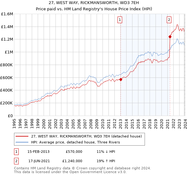 27, WEST WAY, RICKMANSWORTH, WD3 7EH: Price paid vs HM Land Registry's House Price Index