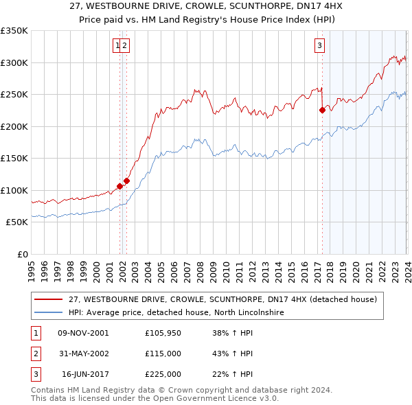 27, WESTBOURNE DRIVE, CROWLE, SCUNTHORPE, DN17 4HX: Price paid vs HM Land Registry's House Price Index