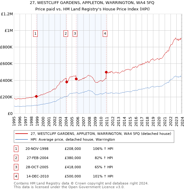 27, WESTCLIFF GARDENS, APPLETON, WARRINGTON, WA4 5FQ: Price paid vs HM Land Registry's House Price Index