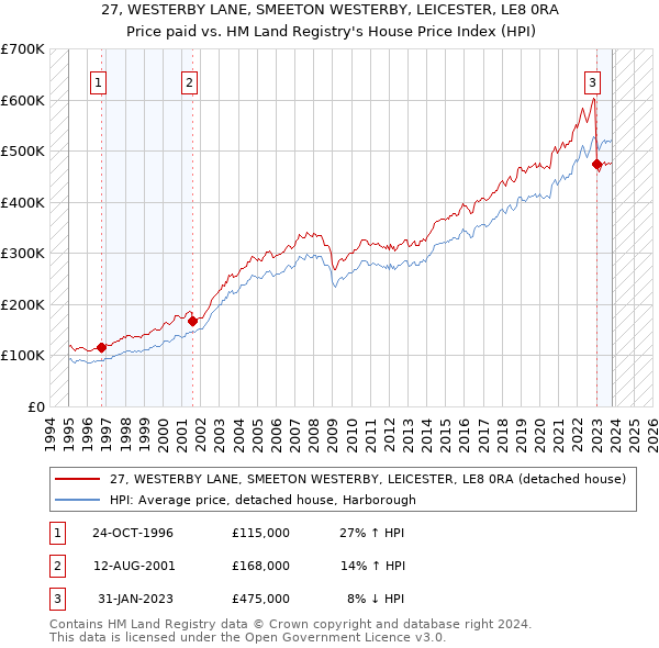 27, WESTERBY LANE, SMEETON WESTERBY, LEICESTER, LE8 0RA: Price paid vs HM Land Registry's House Price Index
