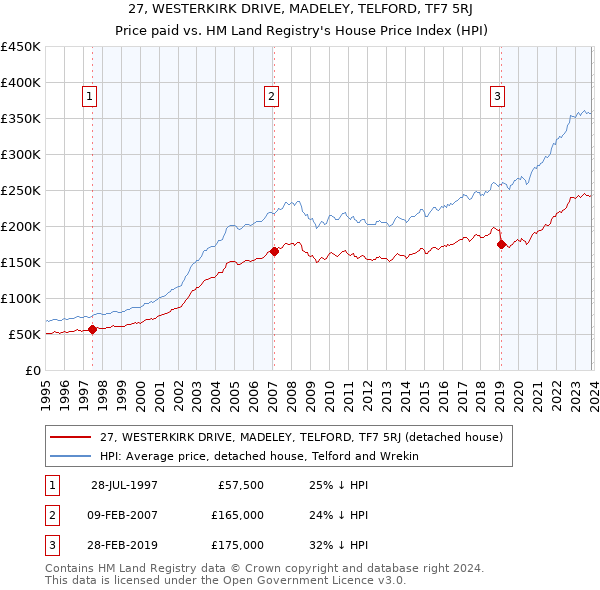 27, WESTERKIRK DRIVE, MADELEY, TELFORD, TF7 5RJ: Price paid vs HM Land Registry's House Price Index