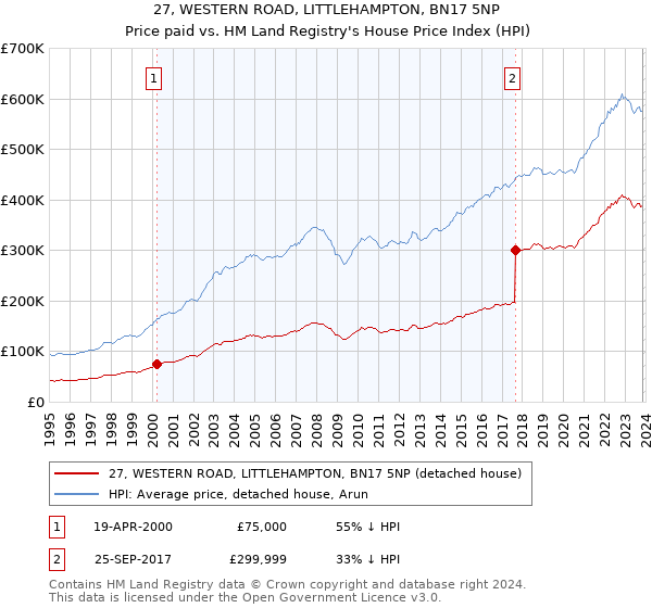 27, WESTERN ROAD, LITTLEHAMPTON, BN17 5NP: Price paid vs HM Land Registry's House Price Index