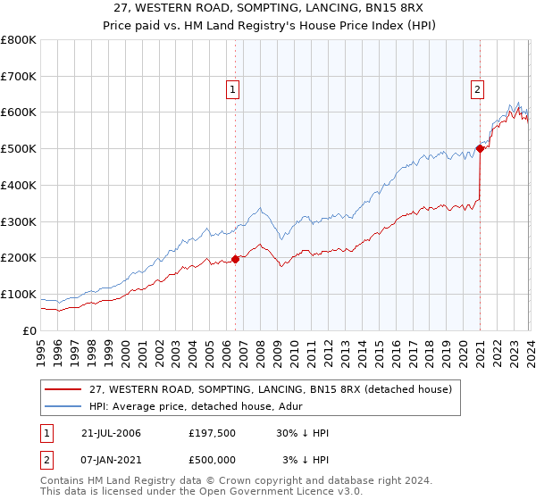 27, WESTERN ROAD, SOMPTING, LANCING, BN15 8RX: Price paid vs HM Land Registry's House Price Index