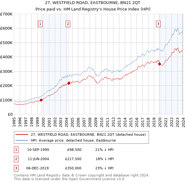 27, WESTFIELD ROAD, EASTBOURNE, BN21 2QT: Price paid vs HM Land Registry's House Price Index