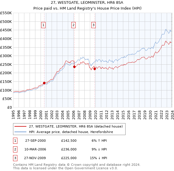 27, WESTGATE, LEOMINSTER, HR6 8SA: Price paid vs HM Land Registry's House Price Index