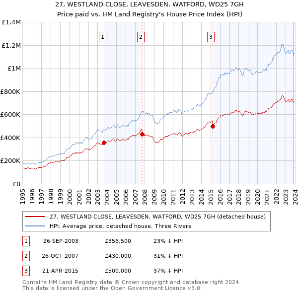 27, WESTLAND CLOSE, LEAVESDEN, WATFORD, WD25 7GH: Price paid vs HM Land Registry's House Price Index