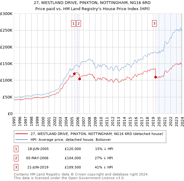 27, WESTLAND DRIVE, PINXTON, NOTTINGHAM, NG16 6RD: Price paid vs HM Land Registry's House Price Index