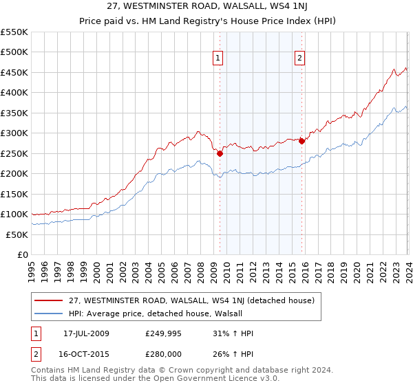 27, WESTMINSTER ROAD, WALSALL, WS4 1NJ: Price paid vs HM Land Registry's House Price Index